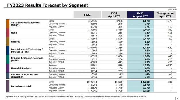 索尼二季度营收增长33预计全年电子产品营业利润1800亿日元